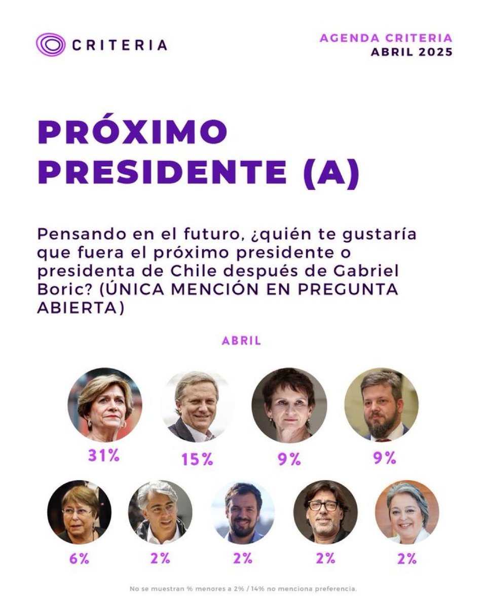 Importante alza de <a href="/evelynmatthei/">Evelyn Matthei</a> en el sondeo Criteria. Los chilenos entienden que su trayectoria, su sólido programa, su comprensión de los problemas del país y su cercanía con las personas la convierten en la más capacitada para ser Presidenta de la República.