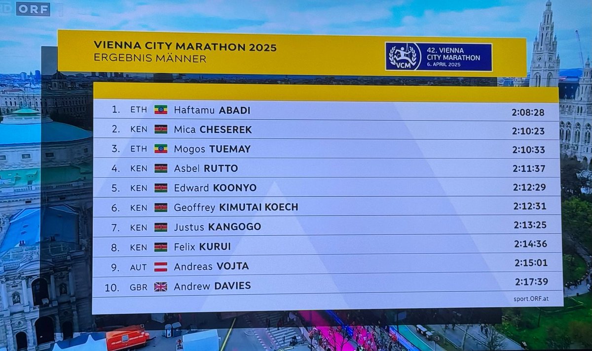 ValerieRugene's tweet image. Joined by our wonderful Embassy team and Kenyans in Austria, it was a great honour to participate at the Vienna City Marathon 2025! 🇰🇪🇦🇹

It was an incredible day celebrating not just athletic excellence, but also unity, resilience, and the enduring spirit of sportsmanship.…