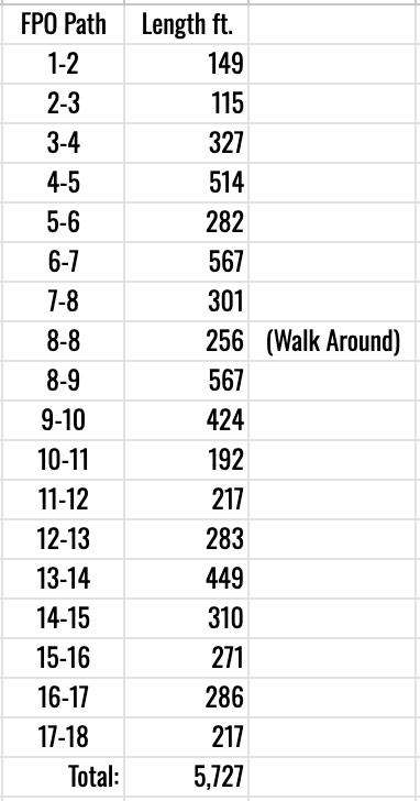 CourseMaps's tweet image. Some discussion on the broadcast during FPO about how much walking is required between holes. It's easy to calculate with the right software. 
@DiscGolfProTour @DiscGolfNetwork @NetworkDisc @discGolfZulu