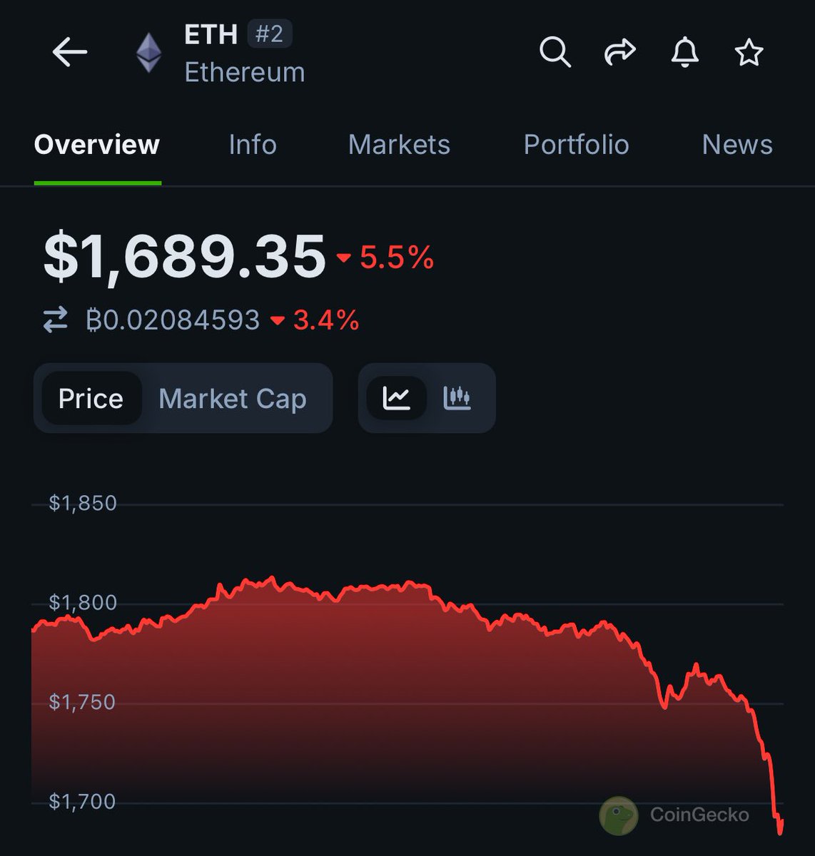 CryptoastMedia's tweet photo. 🔴 Ethereum chute sous les 1700 $ et enregistre une baisse d’environ 20% sur les 30 derniers jours. https://t.co/O7JE4TkNIU