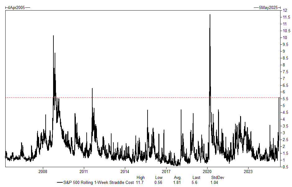 zerohedge's tweet photo. S&amp;P straddle for this week is 5.6% https://t.co/K5hgHE4cVD