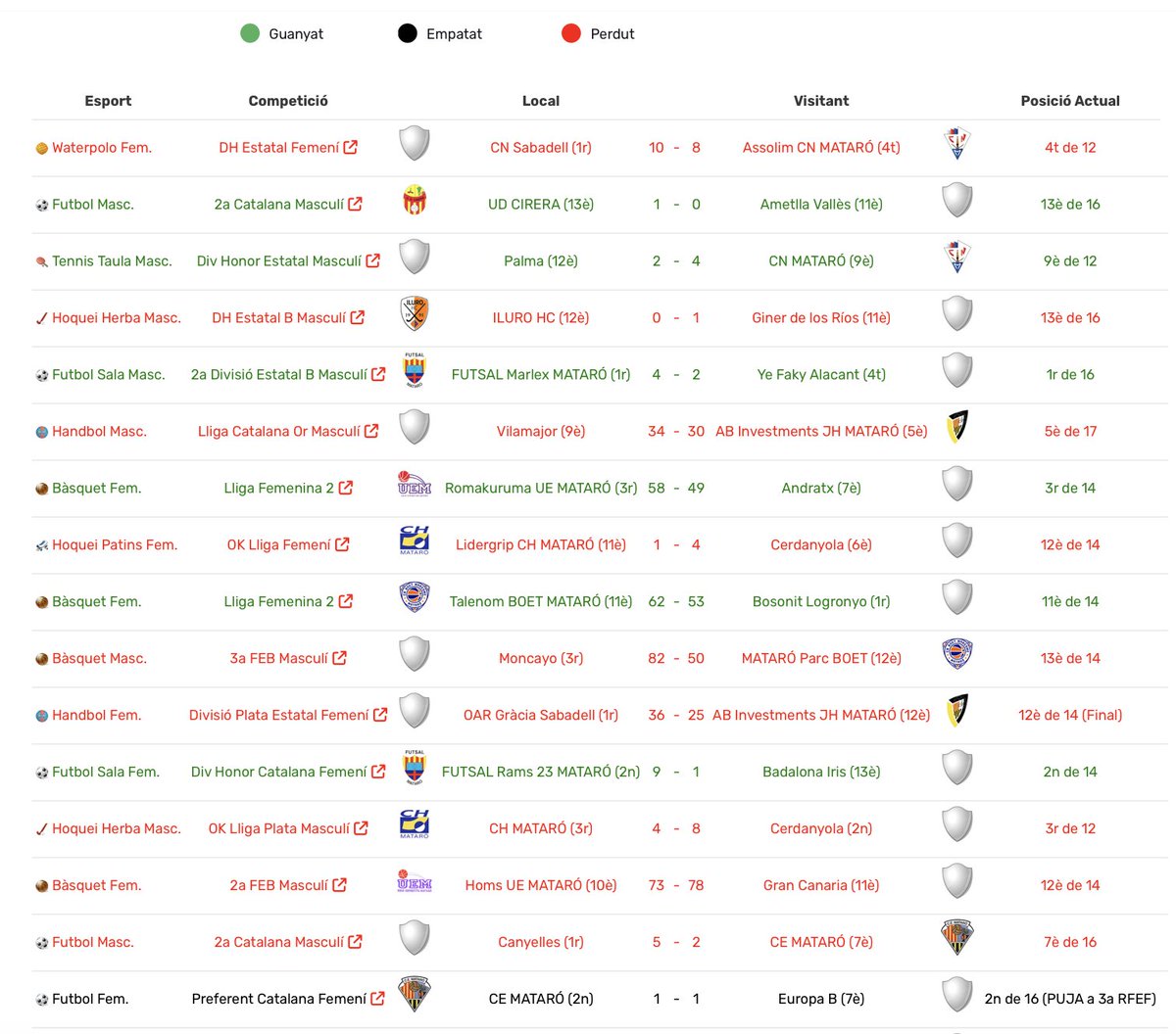 IluroSport's tweet image. 🙌 RESULTATS dels partits disputats pels equips més destacats de Mataró els dies 5/6 d'abril, on destaca l'ascens del femení del @ce_mataro a 3a RFEF.
Si vols veure-ho millor clica l'enllaç inferior de la nostra web. @esportmataro
📷 ilurosport.cat/marcadors/