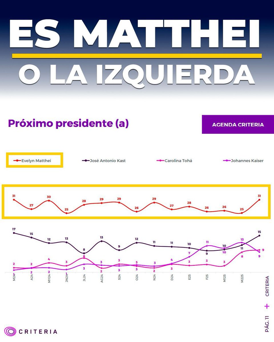 Importante alza de <a href="/evelynmatthei/">Evelyn Matthei</a> en el sondeo Criteria.