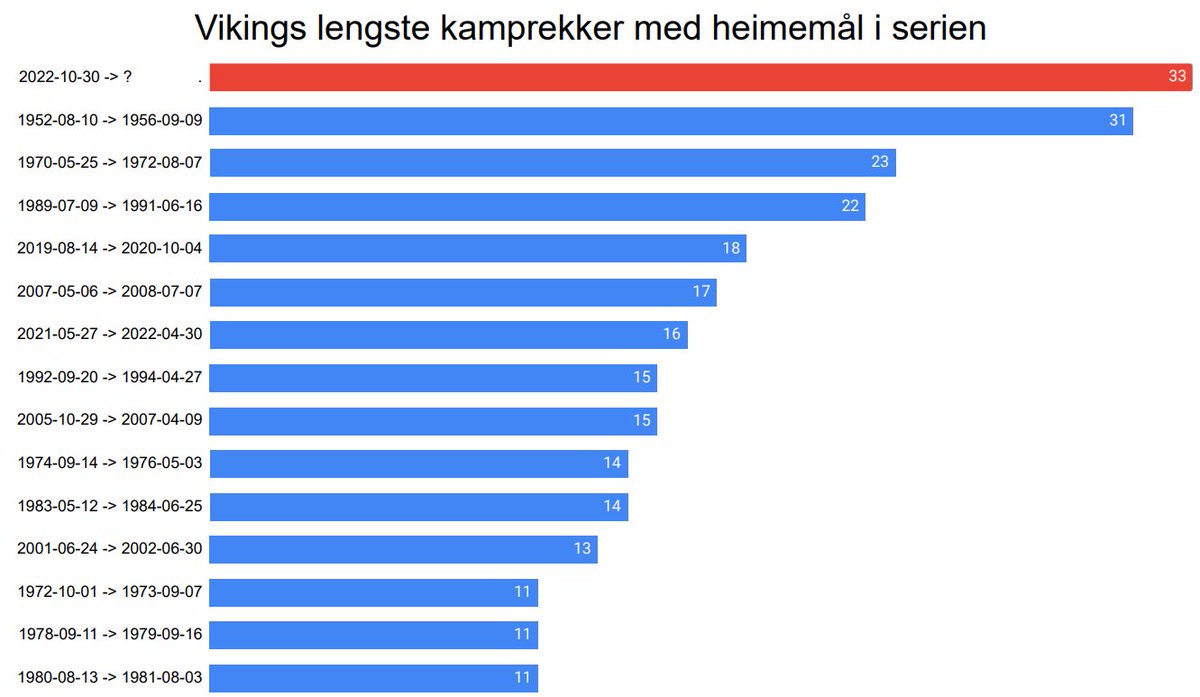 KLUBBREKORD:
Jóst Urbançiç scorer i Viking 33 heimekamp på rad, og forbetrar dermed klubbrekorden.
