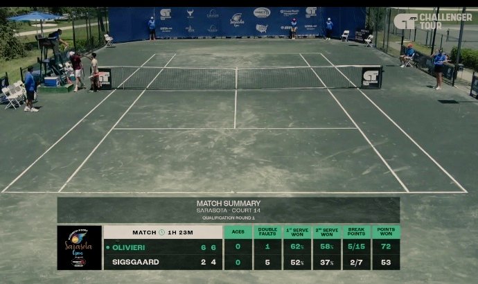 alyama54's tweet photo. Ch75🇺🇲Sarasota🇺🇲
Buen debut de @GenaOlivieri4 
Con un sólido 62 64 le ganó a Christian Sigsgaard (DEN), Gena Olivieri está seguro en segunda!!
El tenista bragadense buscará su pasaje al MD ante Petro Nuestro (BUL-443) o Karl Poling (USA-610)
Vamos Genaaa https://t.co/vlLO8oewCt