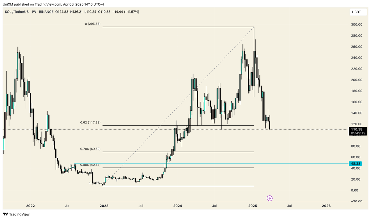 ZegnaMike's tweet photo. Buying some $ETH here (slowly DCA in)

Ain't interested in $SOL over $50
$LINK - under $10
$AAVE - under $100 https://t.co/F3Bivjql6z
