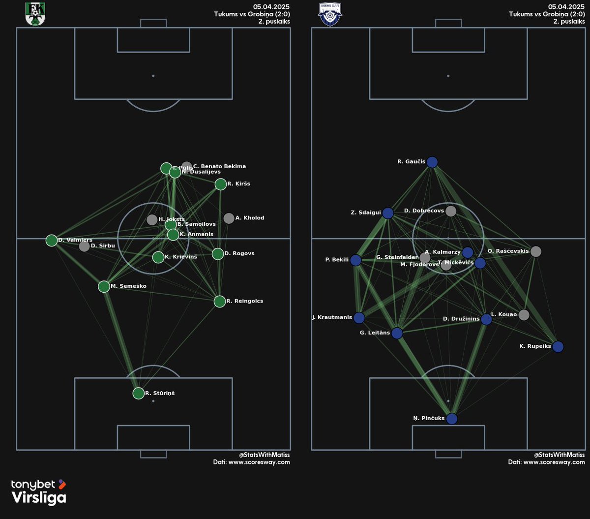 FK Tukums 2000 - FK Grobiņa (2:0)
Tukumnieki izcīna pirmo uzvaru sezonā.
- Vārtu guvēji:
⚽️Dusalijevs 4'
⚽️Pūlis [11m] 8'
- Sitieni: 14 - 9
- Piespēles: 359 (62%) - 425 (1%)