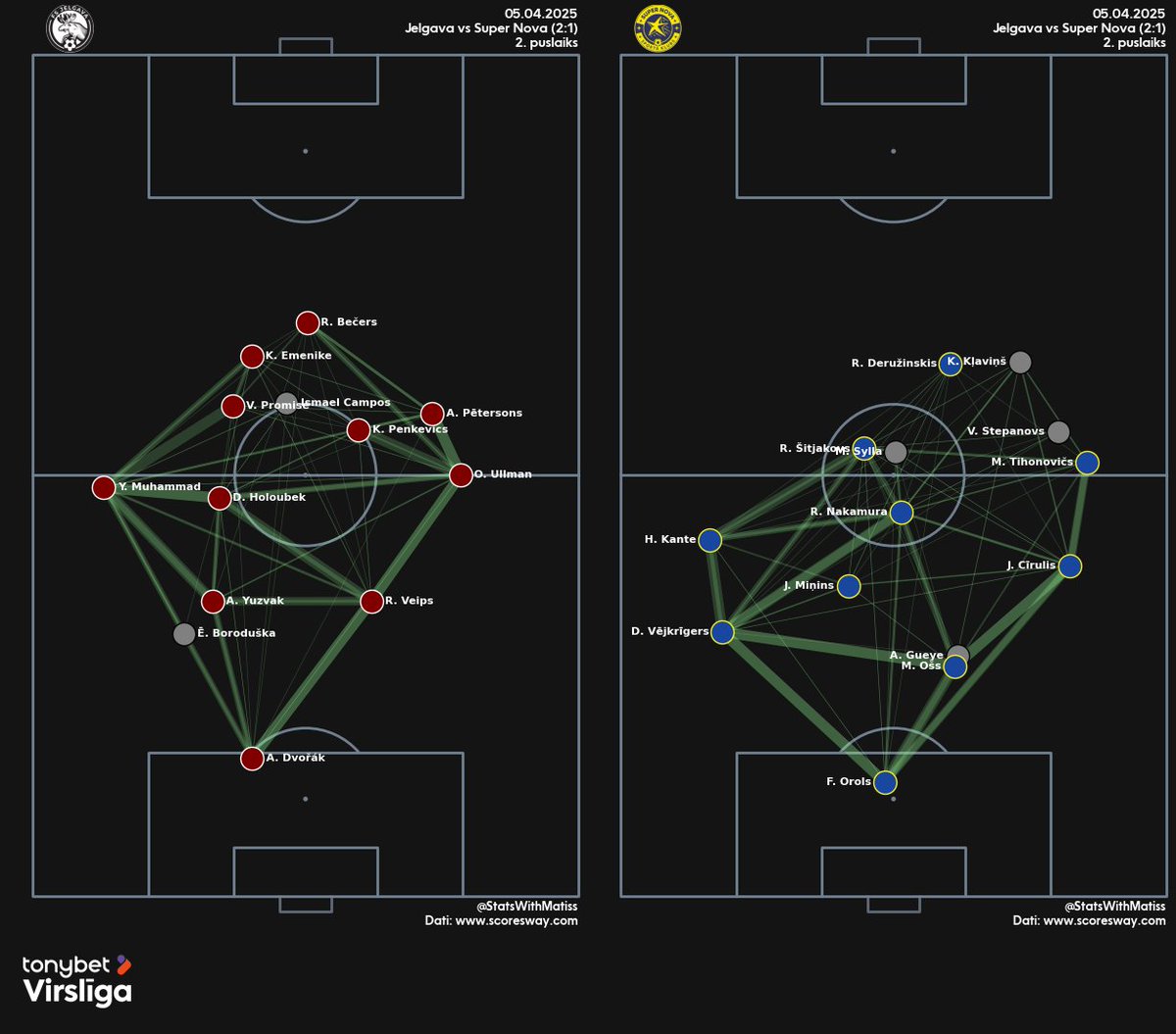 FS Jelgava - SK Super Nova (2:1)
Jelgavnieki tiek pie sezonas pirmās uzvaras.
- Vārtu guvēji: 
⚽️Bečers 17'
⚽️Penkevics 50'
⚽️Deružinskis 68'
- Sitieni: 12 - 5
- Piespēles: 390 (74%) - 439 (77%)
