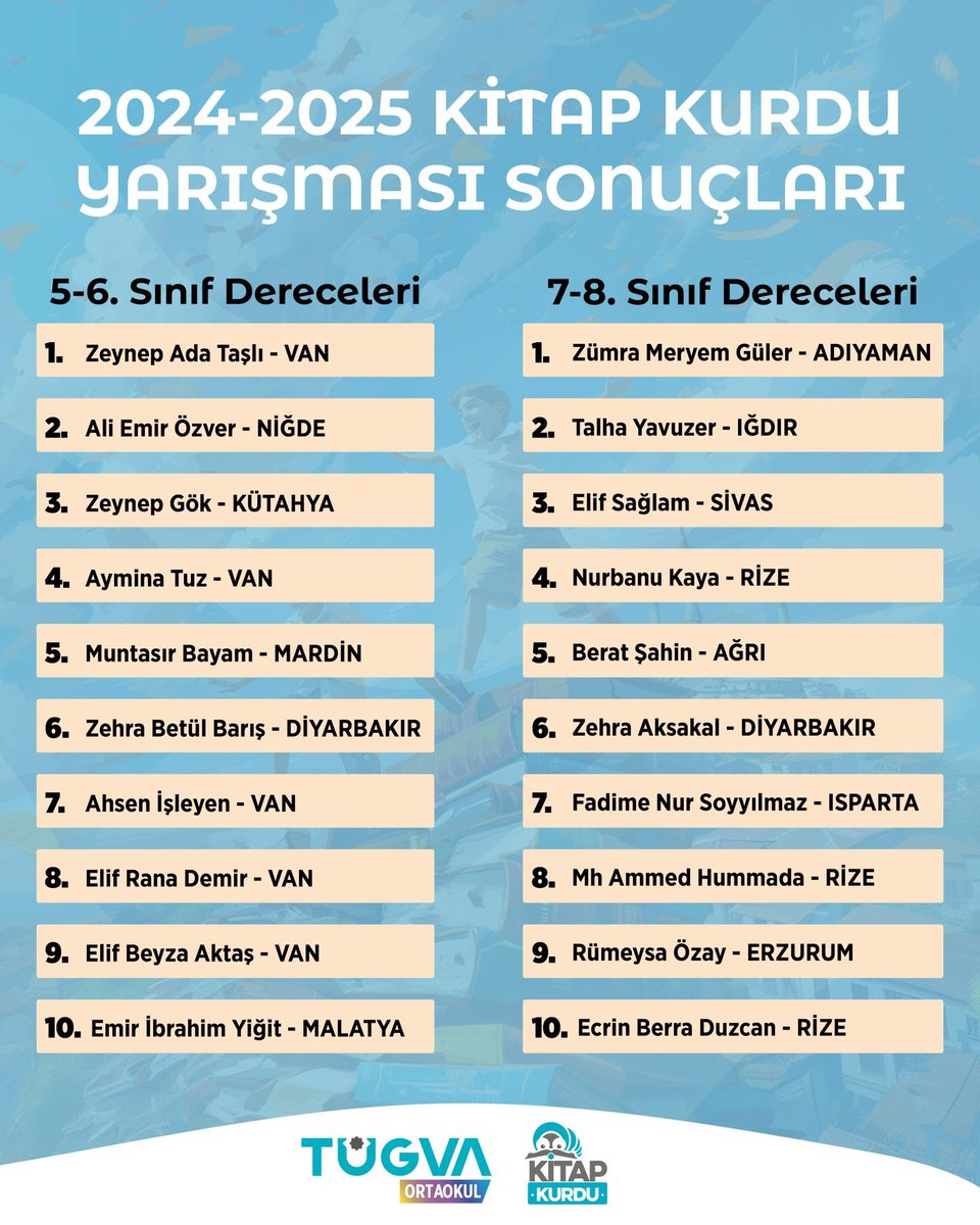 Kitap Kurdu sınav sonuçları açıklandı; sabırla okunan her sayfa karşılığını buldu!✅

Kazanan arkadaşlarımızı tebrik ediyoruz.🏆

📲l24.im/hOR8vAC