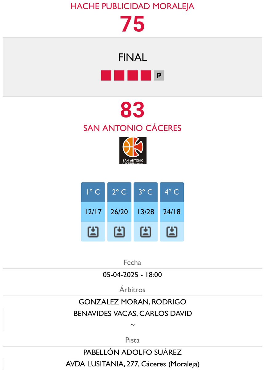Derrota para el Hache Publicidad Moraleja ante San Antonio, con un tercer cuarto surrealista, en el que un 13-28 de parcial encaminó el triunfo de Cáceres. A pesar de la derrota Moraleja consigue la permanencia por tercer año consecutivo en Tercera FEB. Jaque Mate a Moraleja🏀🍀