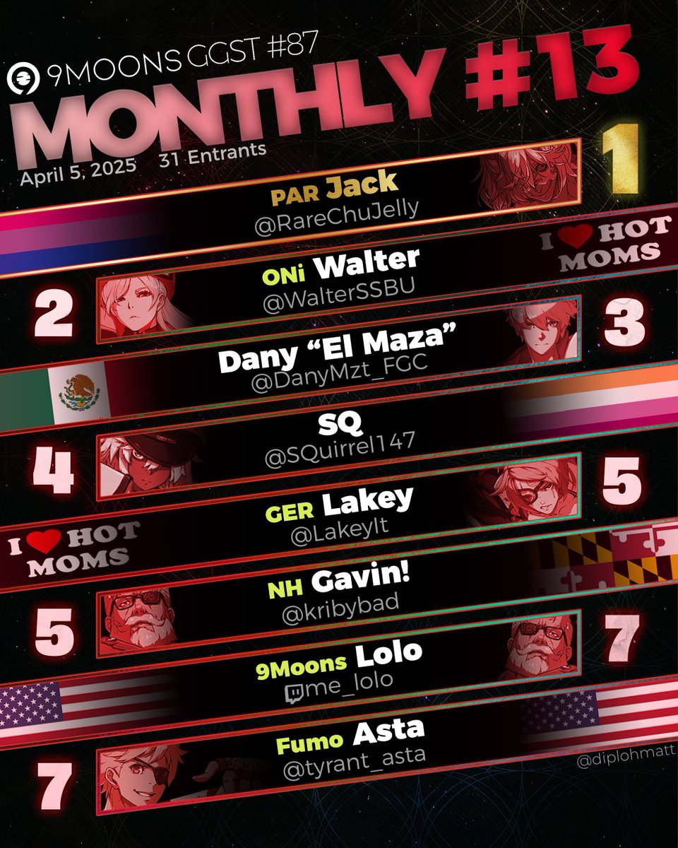 9Moons (@9moonsgaming) on Twitter photo Hot moms getting a lot of love in our Strive Monthly!😳😳
Congrats to our Top 8 and thank you to everyone who competed!!🤝🫶
🏆 <a href="/RareChuJelly/">jack</a>
🥈 <a href="/WalterSSBU/">ONi | WALTER!!! @ BBB BEACH</a>
🥉 <a href="/DanyMzt_FGC/">Dany El Maza🔜 S Factor 12</a>
4th: <a href="/SQuirrel147/">SQ</a>
5th: <a href="/LakeyIt/">Lakey@EVO</a>
5th: <a href="/kribybad/">¿Gavin!➡️SQXL</a>
7th: Lolo
7th: <a href="/tyrant_asta/">Asta</a> Hot moms getting a lot of love in our Strive Monthly!😳😳
Congrats to our Top 8 and thank you to everyone who competed!!🤝🫶
🏆 <a href="/RareChuJelly/">jack</a>
🥈 <a href="/WalterSSBU/">ONi | WALTER!!! @ BBB BEACH</a>
🥉 <a href="/DanyMzt_FGC/">Dany El Maza🔜 S Factor 12</a>
4th: <a href="/SQuirrel147/">SQ</a>
5th: <a href="/LakeyIt/">Lakey@EVO</a>
5th: <a href="/kribybad/">¿Gavin!➡️SQXL</a>
7th: Lolo
7th: <a href="/tyrant_asta/">Asta</a>