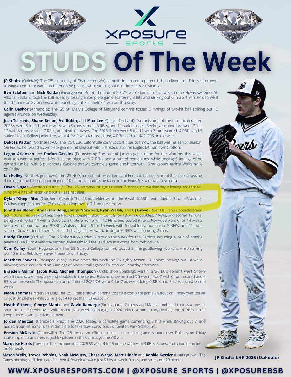 Eric Rice (@ricecube0307) on Twitter photo <a href="/Dylan_Rice3/">Dylan Rice</a> of <a href="/Northernbaseba3/">Northern Baseball</a> making the Studs of the Week list. Team improved to 7-1 in the season. <a href="/DougLittle1/">Doug Little</a> @CoachBrownie14 <a href="/allendegil17/">Allende Gil</a> <a href="/GoCFBaseball/">Marty Smith</a> <a href="/SMACBaseReport/">The SMAC Baseball Report</a> <a href="/XposureBSB/">Xposure Sports Baseball</a> <a href="/BlakeNorred3/">Blake Norred</a> <a href="/FTBaseball2019/">Jason Mock</a> <a href="/JohnnyPoss21/">Johnny Poss</a> <a href="/JNaill8/">Jamie Naill Jr</a> <a href="/LedgerPBR/">Cole Ledger</a> <a href="/Schafe2/">Don Schafer</a> <a href="/PGMidAtlantic/">PG Mid Atlantic (NY, NJ, PA, MD,DE,DC)</a> <a href="/Dylan_Rice3/">Dylan Rice</a> of <a href="/Northernbaseba3/">Northern Baseball</a> making the Studs of the Week list. Team improved to 7-1 in the season. <a href="/DougLittle1/">Doug Little</a> @CoachBrownie14 <a href="/allendegil17/">Allende Gil</a> <a href="/GoCFBaseball/">Marty Smith</a> <a href="/SMACBaseReport/">The SMAC Baseball Report</a> <a href="/XposureBSB/">Xposure Sports Baseball</a> <a href="/BlakeNorred3/">Blake Norred</a> <a href="/FTBaseball2019/">Jason Mock</a> <a href="/JohnnyPoss21/">Johnny Poss</a> <a href="/JNaill8/">Jamie Naill Jr</a> <a href="/LedgerPBR/">Cole Ledger</a> <a href="/Schafe2/">Don Schafer</a> <a href="/PGMidAtlantic/">PG Mid Atlantic (NY, NJ, PA, MD,DE,DC)</a>