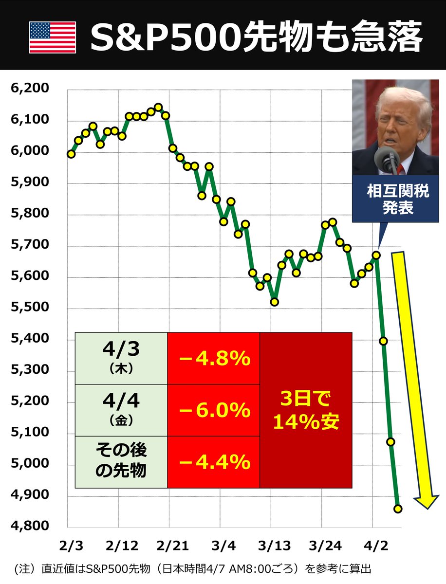 🇺🇸 S&P500もさらに急落 金曜に6%安と記録的が急落 でしたが、その後の先物もさらに4.4%安に。相互関税発表から3日間で14％安という記録的な下落に。昨年8月の株安は日本株 が突出していましたが、今回は世界的な株価急落となっています