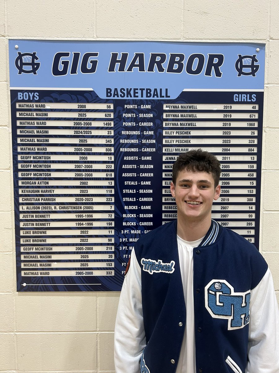 MichaelDMasini's tweet image. Thats a wrap on Junior year
Many goals achieved and many left to chase
12 school records including season points and rebounds
Next year we will finish at Tacoma Dome
Roll Tides! 🏀🌊🌊
@GHTidePride @GHTidesHoops @FOHSeattle @PrepHoopsWA @ReportBrooks @LC_Recruiting @EvansRankings