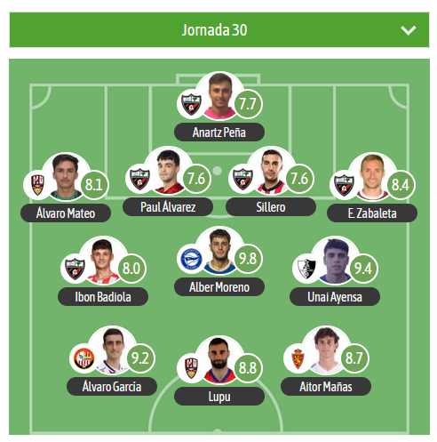 🔝TURNO PARA EL XI estadístico DE LA JORNADA EN EL G2 DE 2RFEF para <a href="/besoccer_ES/">BeSoccer</a>

MVP: 
Alber Moreno ▪️ <a href="/Alaves/">Deportivo Alavés</a> 
 
⚠️5 jugadores del <a href="/arenas_club1909/">ARENAS CLUB oficial</a> en el XI

🛡️ <a href="/RZcantera/">Cantera Real Zaragoza</a> <a href="/UDLogrones/">UD Logroñés</a> <a href="/SDLogrones/">SD Logroñés</a>