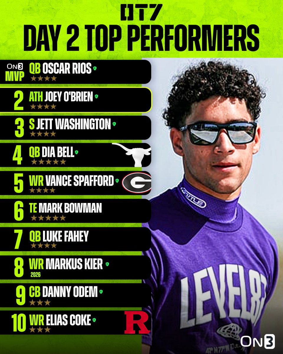 Overtime OT7 Top Performers lead by On3 MVP in four-star QB Oscar Rios, touted safeties Joey O'Brien and Jett Washington, Texas commit Dia Bell and Georgia commit Vance Spafford. More here: on3.com/news/overtime-…