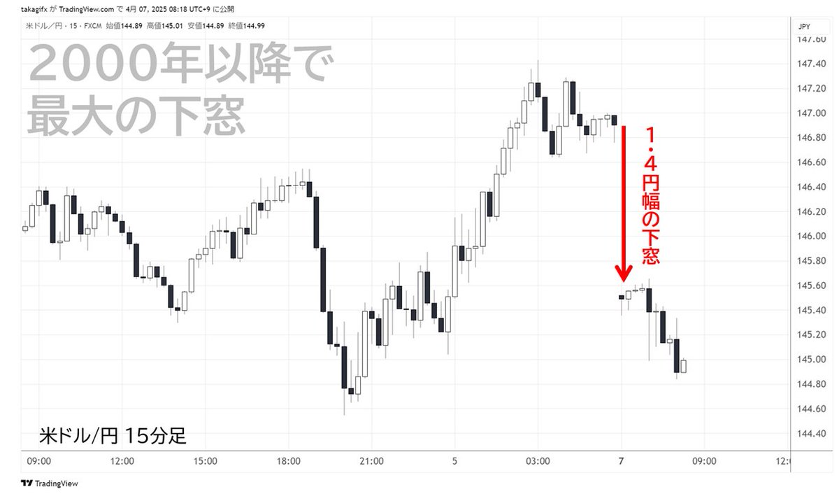 ドル円、今朝は1.4円幅の大きな下窓を開けて開始。2000年以降で最大の下窓です。

２位が2020年3月9日、コロナショック時にあけた1.1円幅の下窓。