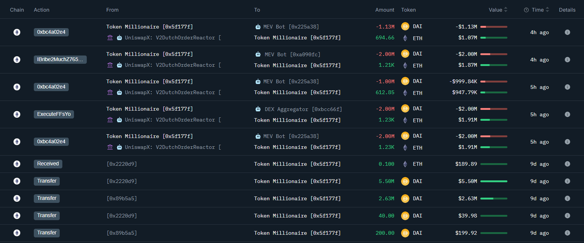 Whales are buying the $ETH dip.

1) An unknown whale/institution, "7 Sibling," spent $41.78M $USDC/$USDT to buy 25,092 $ETH at $1,665.

- Address: 0x28a55c4b4f9615fde3cdaddf6cc01fcf2e38a6b0

2) A new wallet spent $8.13M $DAI to buy 4,983.56 $ETH at $1,631.

- Address: