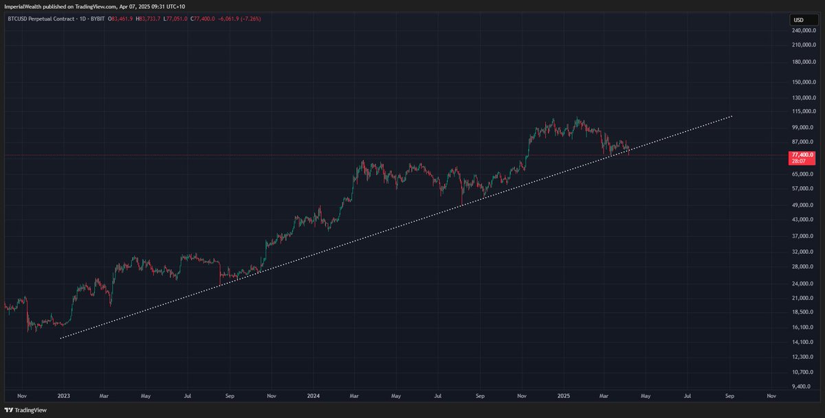 0xJagoilio's tweet photo. A hard time to interpret price action...

CME chart has created a gap above now.

Downtrend, bearish market structure on medium time frames still persists.

Hash Ribbons buy signal still there, hash rate is ramping up too.
$ES, $NQ murdered into oblivion. Boomers in despair. Weekly closures in 2 hours, this is insanity right now... 

Context: these markets are getting near COVID numbers now... Think about that for a second. Also looking to enter the top 25 worst 3 day streaks in financial markets history. Remarkable. 

I guess as usual, it's not over until the fat lady sings. 

$76.5k is significant, and the fact BTC has not revisited these lows in current conditions is truly unbelievable, but it's not far off. 

If it holds, max long (NFA). 

What a week it will be. 

There's a few worrying signs coming in via the charts that could be interpreted as bearish continuation to the downside, as opposed to probabilities presenting that the bottom is in - the first is the fact we've now lost our multi-year log-scale uptrend:
Additionally, on relative scale, we are losing diagonal trend from our August $49k low, so there's no reason to think lower on $BTC can't come despite there being relative strength vs other markets for now: 
If so, this means we would continue to play out that bearish MTF market structure to our next lower low:
Both of those levels are important structural support levels for the lower low to land, which could be crucial investing/trading pivots.