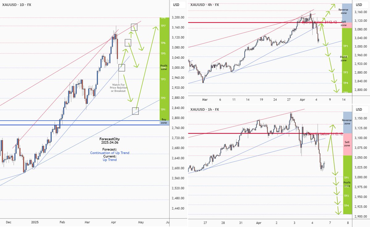 📊 #GOLD
التحليل الفني وأفكار التداول - تم نشره على TradingView

🔗tradingview.com/chart/XAUUSD/Q…

#XAUUSD