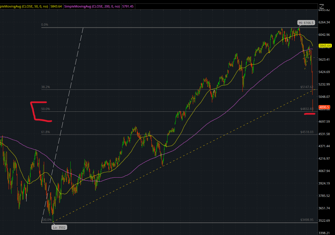 ChartTAGuy's tweet image. $ES futures this evening  came down to 50% fib of the move from Oct2022 to Feb2025 $SPX $SPY