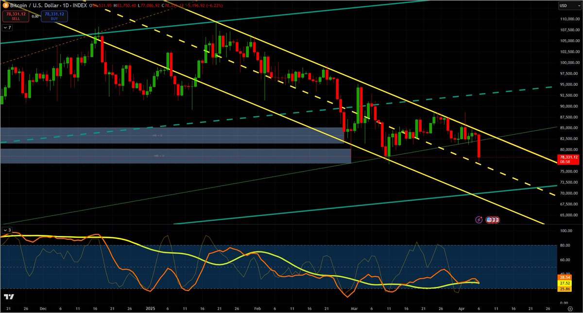 #Bitcoin just hit a major short target for me. Congrats to the people who have been following along. I do think it's likely $BTC goes lower but I did take profits on shorts &amp; am doing some long hedging for now👽 

Killing it‼️
