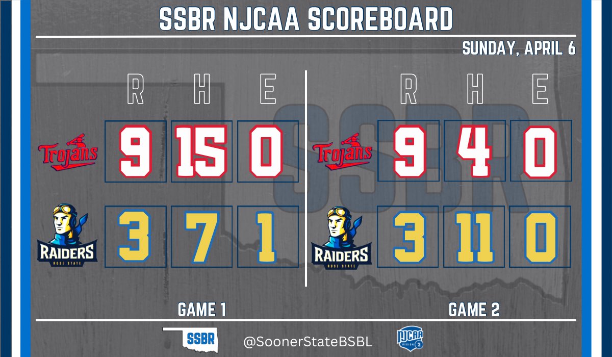 Seminole St sweeps the DH and the series with Rose St

The Trojans have won 8 in a row

Gm 1
- Hudspeth (W): 6.2 IP, 7 H, 3 ER, 3 BB, 2 K
- Crafton: 2-4, 💣, 2 RBI, 2B
- Gonzalez: 3-4, RBI, 2B

Gm 2
- Hamilton (W): 6 IP, 8 H, 3 ER, 2 BB, 3 K
- Payton/Simon: 2 RBI each

#FTR
