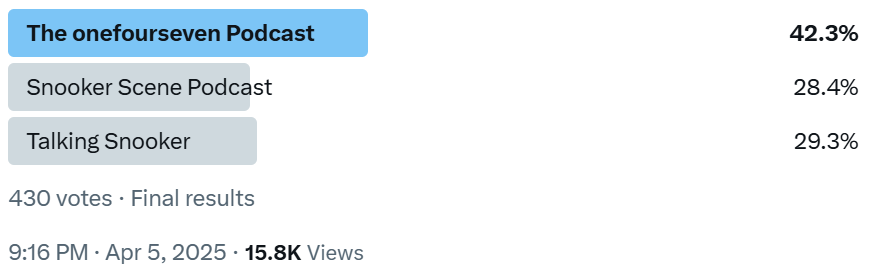 snookerorg's tweet photo. Congratulations to The Onefourseven Podcast (@onefoursevenpod) for winning the second annual #SnookerPodcastPopularityPoll! 🏆
It's an English-speaking podcast started in 2022 and hosted by @announcerphil & @Magician147.
See our Guide for full results:
https://t.co/yVGBYnqom2 https://t.co/zM6jUpnhTh