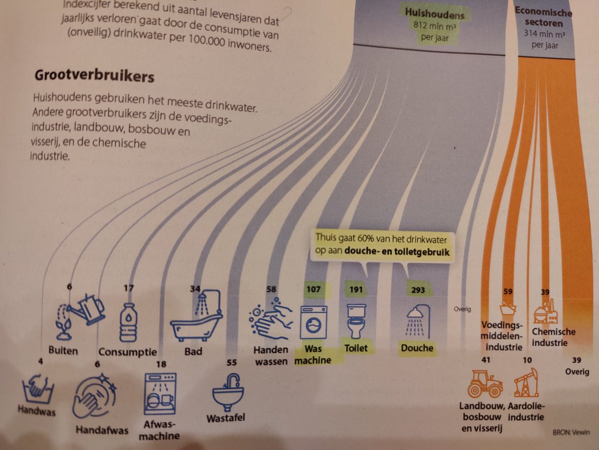 RCRT01's tweet image. Best wel een eyeopener voor iedereen. We zullen ons douche- en toiletgebruik voornamelijk moeten gaan aanpassen. De wasmachine maakt de top 3 van grootverbruikers-posten compleet! #waterbesparing