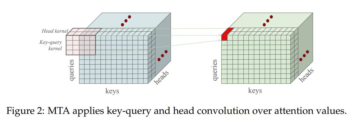 4 advanced attention mechanisms you should know:

• Slim attention — 8× less memory, 5× faster generation by storing only K from KV pairs and recomputing V.

• XAttention — 13.5× speedup on long sequences via "looking" at the sum of values along diagonal lines in the attention