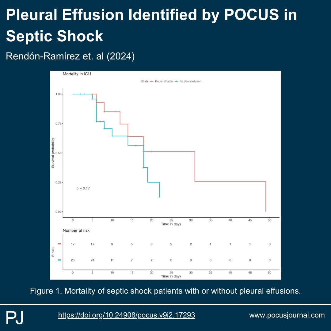 A new prospective study analyzed the association between pleural effusions detected by chest point-of-care ultrasound (POCUS) and progression of clinical outcomes in patients with septic shock. 

🎯Why does this matter? 
Early detection with POCUS can help guide interventions and