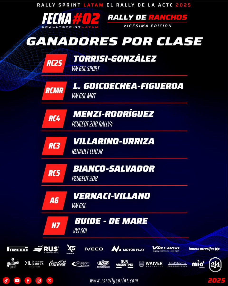 Clasificación Final - Rally de Ranchos 🍾👏
Asi quedó la General y cada una de las categorías de la segunda fecha del Rally de la ACTC.

Enterate de todas las clasificaciones en rsrallysprint.com 

#Rally #actc #RallyRanchos