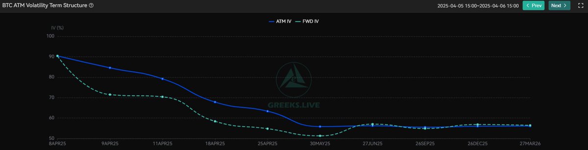 It is going to be an interesting week. 

$ETH and $BTC vol term and 25 delta skew