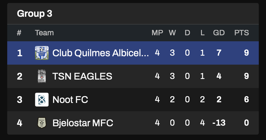 First time top of the group at the <a href="/playMFL/">MFL</a> "The Redemption Cup - Tier 1" 🔥

⚽️🇦🇷

#playMFL