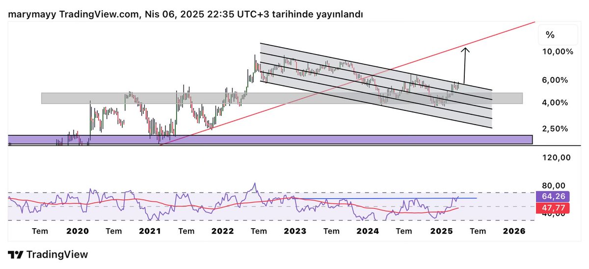#USDT Dominance grafiği bu haftayı 5.66 % üzeri kapatırsa ,2022 dem bu yana oluşturduğu  kanalın üzerine çıkmış olur.Bu büyük bir düşüş sinyalidir bana göre.Btc grafiğinde geçen hafta gösterdiğim kanal diplerine hareketi sertleştirir.Ytd