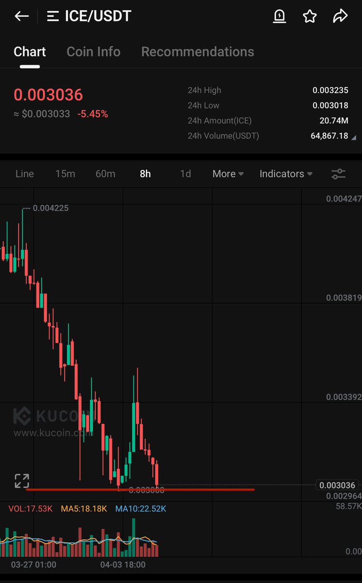 1 reason i am not panicking is because i hold $ICE &amp; i KNOW the potential of the gem i am holding. 

This double bottom on HTF support can confirm bottom &amp; is where i add ALOT more. 

•A blockchain ✅
•A no-code APP builder ✅
•A social APP that pays you (Online+)✅