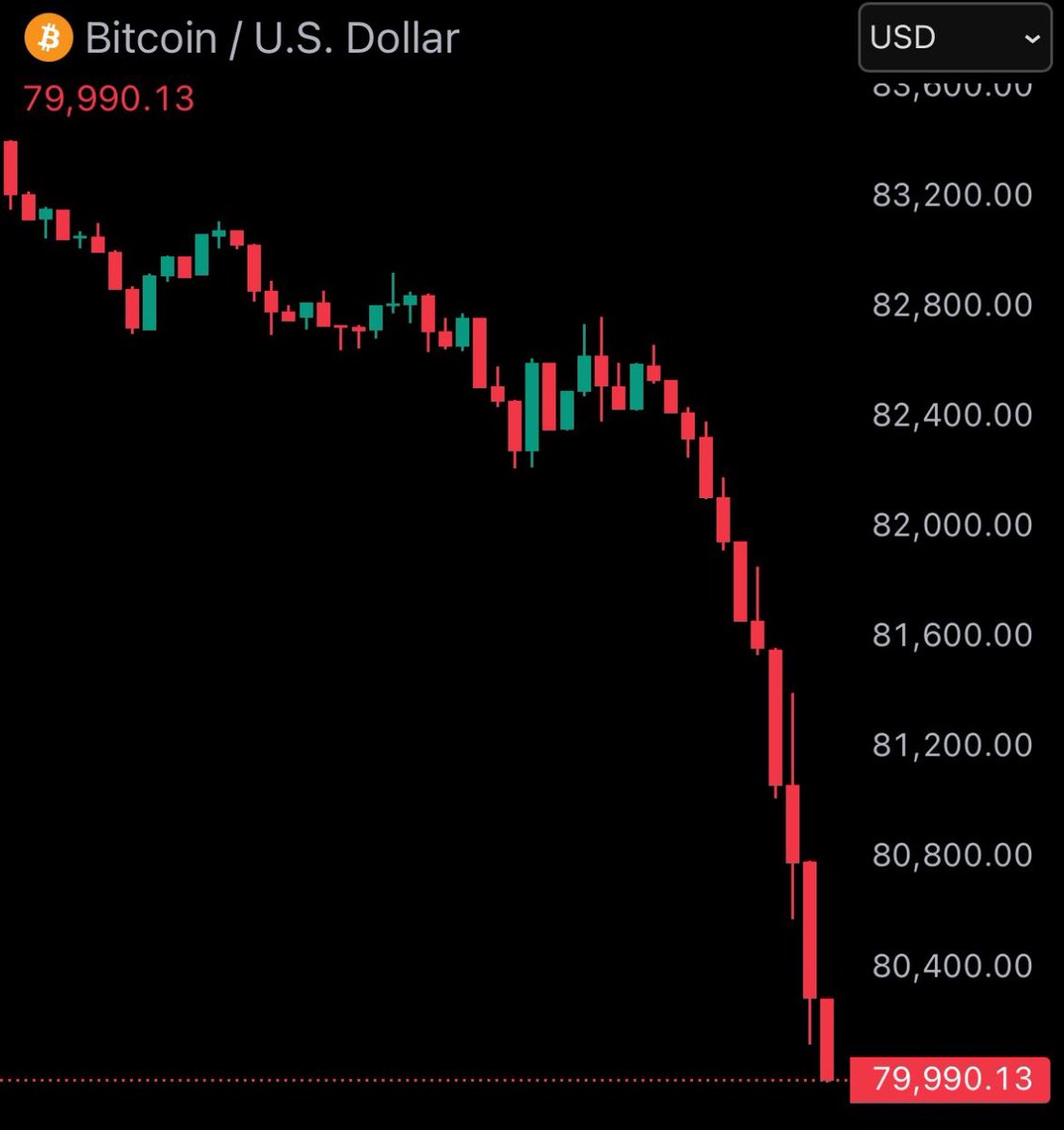 JUST IN: Bitcoin falls under $80,000