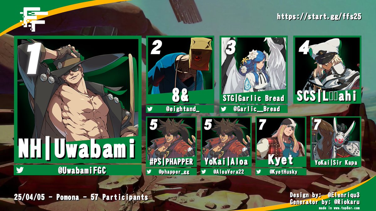 Congrats to Uwabami for taking the #FragFest Spring 2025 #GGST tournament!

🥇 <a href="/UwabamiFGC/">Uwabami</a> 
🥈 <a href="/eightand_/">8&</a> 
🥉 <a href="/GarIic__Bread/">Garlic_Bread @ CEO</a> 
4️⃣ Lēʻahi
5️⃣ <a href="/phapper_gg/">PHAPPER</a> / <a href="/AloaVera22/">Aloa</a> 
7️⃣ <a href="/KyetHusky/">Kyet</a> / Sir Kapa
