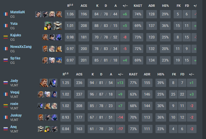 3-2 against <a href="/CicadasGaming/">CICADAS Gaming</a> 

In 2 days will play against <a href="/SikoEsports/">Siko</a>