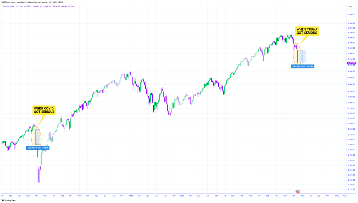 cryptoWZRD_'s tweet photo. 🔮 SINCE COVID 🤯 

This isn’t a medical crisis, it’s a financial crisis…

🚨 Trump has really out done himself this time, this is the largest weekly decline in $SPX since COVID 📉

Ring ring Powell… https://t.co/wNjUF2YLQc