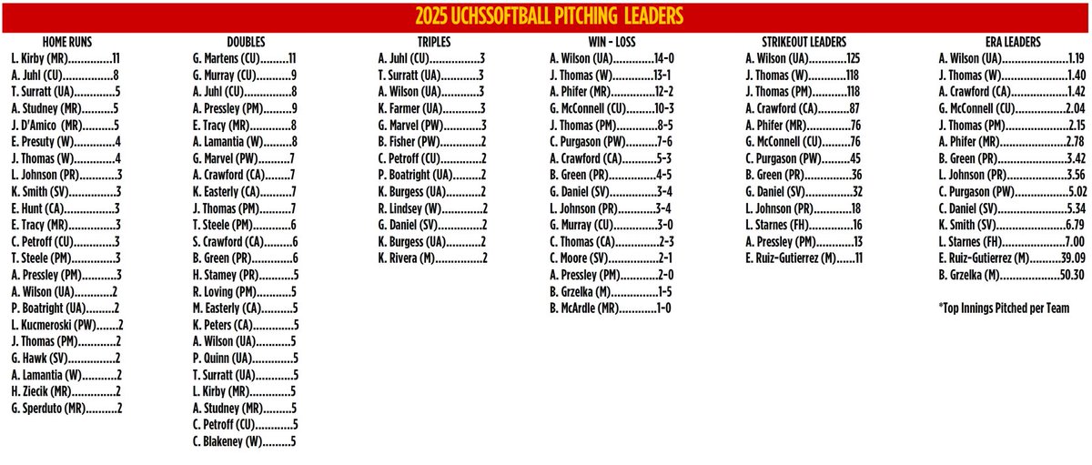 The 2025 UCHSsoftball.com's Stats are updated.....AGAIN!  UCHSSoftball.com