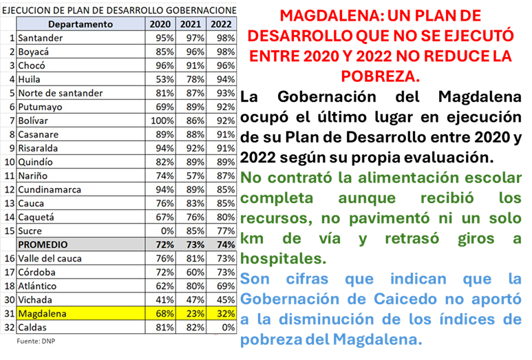EDWARDRUIDIAZ's tweet image. 🧵9: Suena ilógico afirmar que Caicedo aportó a reducir pobreza cuando en 2022 ocupó último lugar en ejecución de su Plan de Desarrollo con apenas 32% y un lánguido 6.2% en 2023: Es decir Magdalena mejoró su índice de pobreza “a pesar” de la mala gestión de Caicedo.