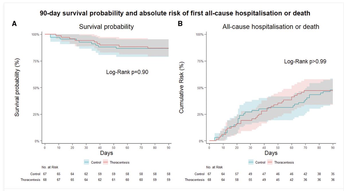 JakobHartvigThomsen (@jakobhartvig) on Twitter photo A proud moment for a PhD supervisor. <a href="/signeglargaard/">Signe Glargaard</a> has led the TAP-it trial with conviction, enthusiasm and a lot of hard work, supported by leadership from Dr.Thune and co-investigators. 
Thank you for the appraisal <a href="/drjohnm/">John Mandrola, MD</a> 
#tapit #acuteheartfailure #thoracentesis #circAHA A proud moment for a PhD supervisor. <a href="/signeglargaard/">Signe Glargaard</a> has led the TAP-it trial with conviction, enthusiasm and a lot of hard work, supported by leadership from Dr.Thune and co-investigators. 
Thank you for the appraisal <a href="/drjohnm/">John Mandrola, MD</a> 
#tapit #acuteheartfailure #thoracentesis #circAHA