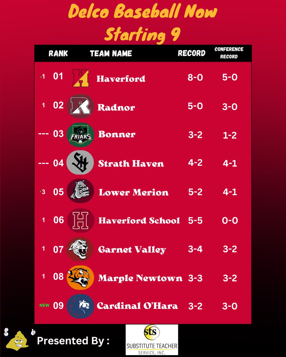 WE HAVE A NEW #1 👀

Thanks to their 5-0 Central League record and impressive non-conference wins, Haverford takes our #1 spot for the first time this year.

We also see Lower Merion jump into the top five, and welcome in Cardinal O’Hara for the first time as they are 3-0 in the