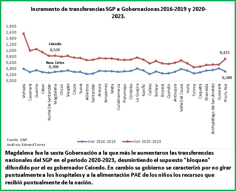 El Profe Edward (@edwardruidiaz) on Twitter photo 🧵10: Y EL FALSO BLOQUEO: En gobierno Caicedo <a href="/MagdalenaGober/">Gobernación del Magdalena</a> fue una de las que más le aumentaron transferencias-SGP(0.52), la 5a más alta del país, y mas q promedio nacional (0.41). q Atlántico (0.45), Córdoba (0.37), Antioquia (0.29)y mas q a su antecesora Rosa Cotes (0.30) 🧵10: Y EL FALSO BLOQUEO: En gobierno Caicedo <a href="/MagdalenaGober/">Gobernación del Magdalena</a> fue una de las que más le aumentaron transferencias-SGP(0.52), la 5a más alta del país, y mas q promedio nacional (0.41). q Atlántico (0.45), Córdoba (0.37), Antioquia (0.29)y mas q a su antecesora Rosa Cotes (0.30)
