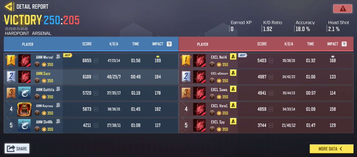 Back to Back Masters European Champions🏆

Won 4-3 against Exclusive, gg's to them 💪

<a href="/MarvelCODM/">MXRVEL</a> <a href="/Sh4Rk_7/">Sh4Rk YT</a>  <a href="/guithilaTV/">Guithila</a> <a href="/kayruuuoff/">kayruuuu</a>  <a href="/RazmoCODM/">Rvzmo</a> <a href="/_Naarkz/">Naarkz</a> <a href="/txltzr/">imTxltz</a>

<a href="/ESLCODM/">ESL COD: Mobile</a>