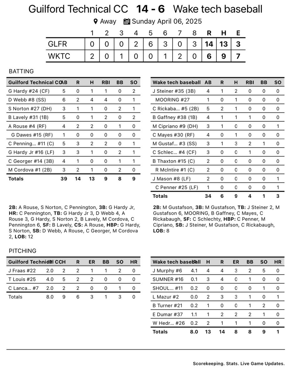 WhartonTJ's tweet photo. Great game today to secure back to back series wins for the Titans! Fantastic team effort. 

Big day for @bobby_lavely and @GeseanH yesterday. 

Big day today for @WebbDallas46 

@CanyonPenningt1 broke out going 4-9 with 2 2B’s and 2 HR

Pitching was great all weekend! https://t.co/WB6WekOTgc