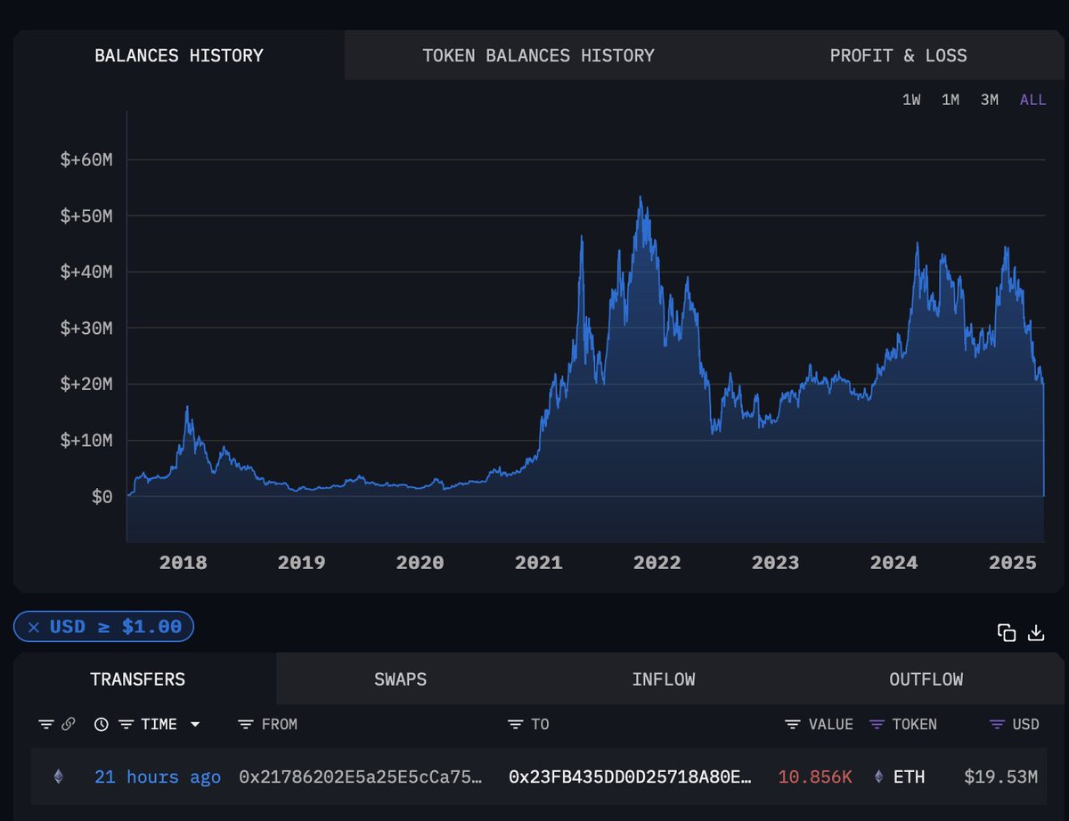 ETH Whale Awakens After 8 Years! 🐋

A silent address since 2016 just made a move:
💰 11,104 ETH ($20M) transferred
💱 248 ETH → Coinbase
🔐 10,856 ETH → Fresh wallet
Dormant wallets moving = always interesting 👀