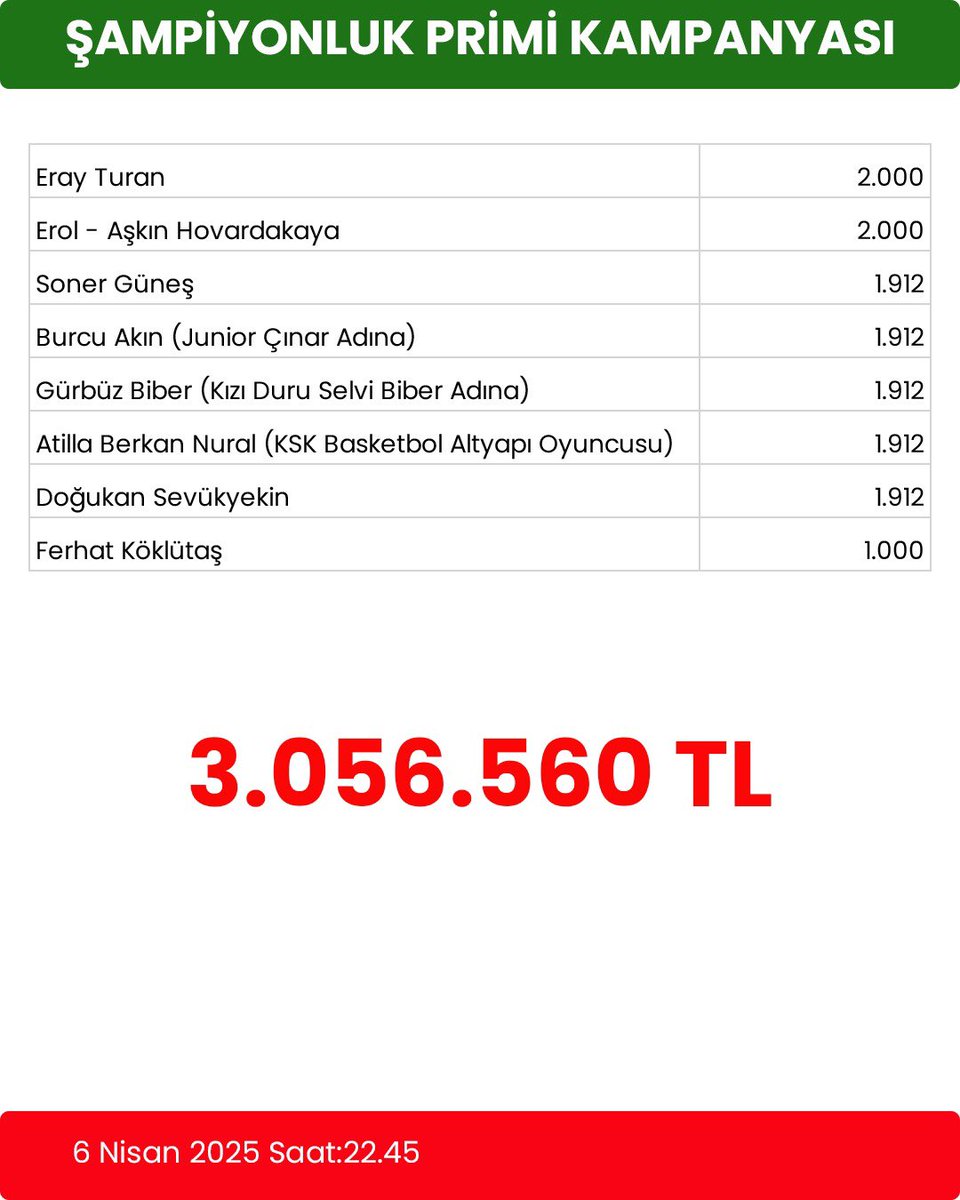 Şampiyonluk primi kampanyası çığ gibi büyüyor. Toplanan rakam şimdiden 3 milyonu aştı. 

Şampiyonluk İçin Omuz Omuza. 

#kenetlen