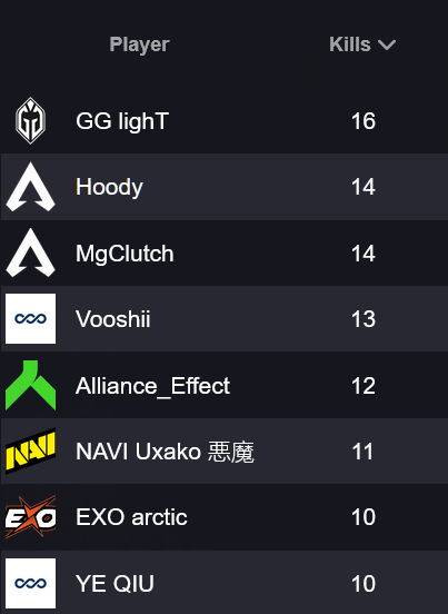 Apex Legends Status (@_apexstatus) on Twitter photo Your kill leaders for EMEA Pro League Day 1
<a href="/_lighT55/">lighT</a> - 16 kills
<a href="/HoodyS15/">EVOS Hoody</a> & <a href="/MgClutchh/">EVOS MgClutch</a> - 14 kills
<a href="/Vooshii1/">ONIC Vooshii</a> - 13 kills
<a href="/xEffecto/">Alliance Effect</a> - 12 kills
<a href="/UxakoTTV/">NAVI Uxako</a> - 11 kills Your kill leaders for EMEA Pro League Day 1
<a href="/_lighT55/">lighT</a> - 16 kills
<a href="/HoodyS15/">EVOS Hoody</a> & <a href="/MgClutchh/">EVOS MgClutch</a> - 14 kills
<a href="/Vooshii1/">ONIC Vooshii</a> - 13 kills
<a href="/xEffecto/">Alliance Effect</a> - 12 kills
<a href="/UxakoTTV/">NAVI Uxako</a> - 11 kills